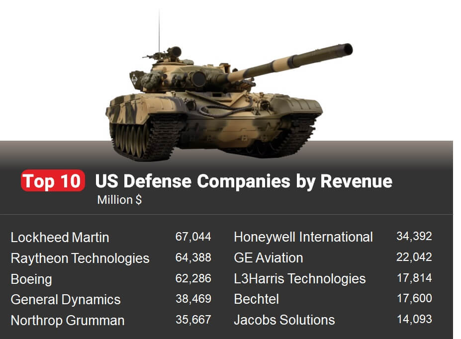 Top 10   US Defense Companies by Revenue (Million $)